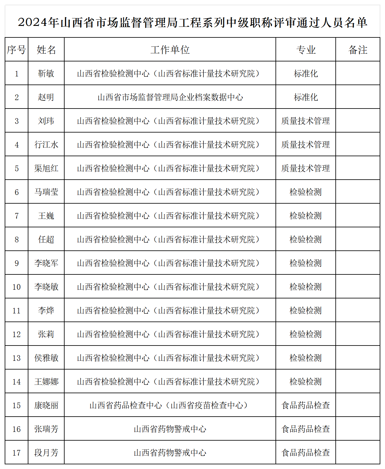 附件：2024年山西省市场监督管理局工程系列中级职称评审通过人员名单_人员名单.png