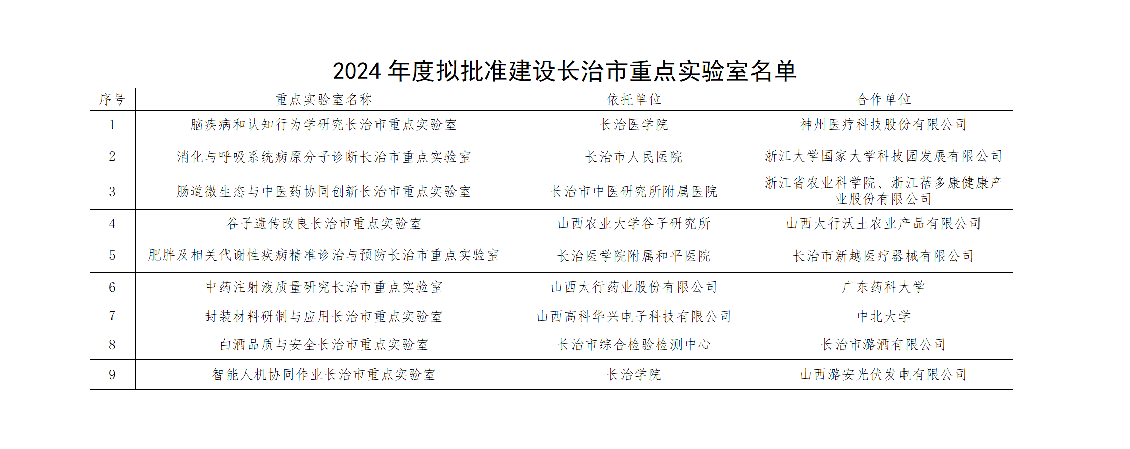 2024年度拟批准建设长治市重点实验室_01.png