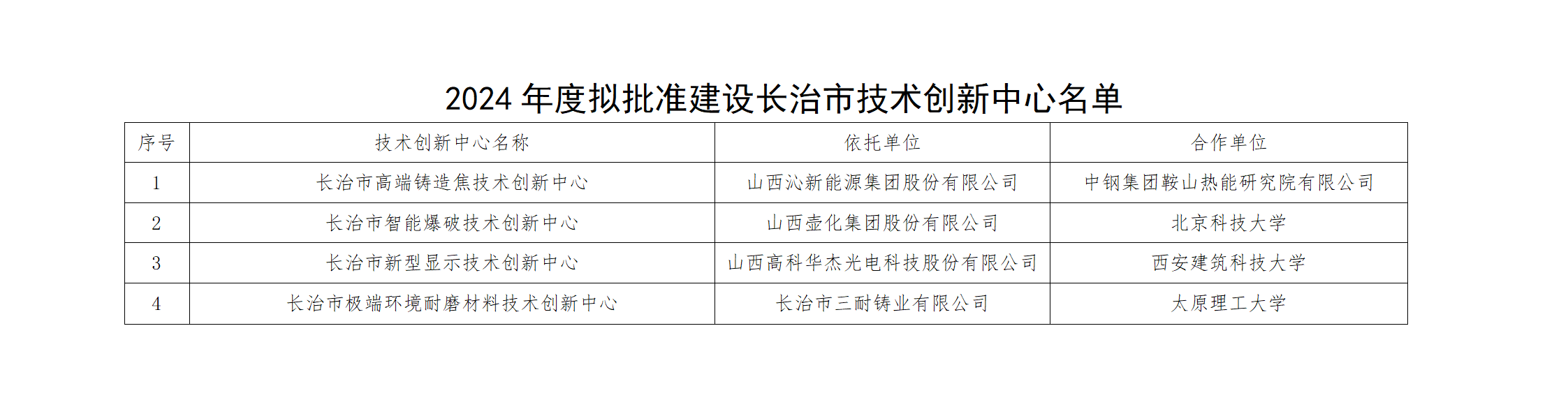 2024年度拟批准建设长治市技术创新中心名单_01.png