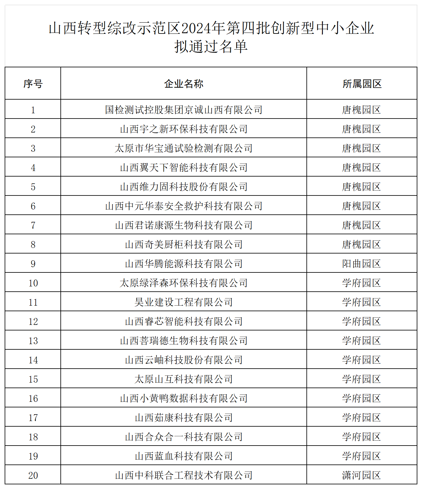 山西转型综改示范区2024年第四批创新型中小企业拟通过名单_Sheet1.png