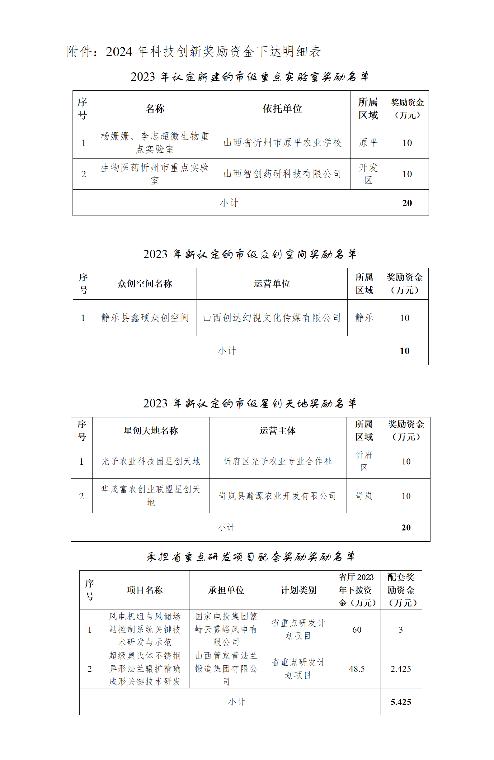 附件：2024年科技创新奖励资金下达明细表_01.png