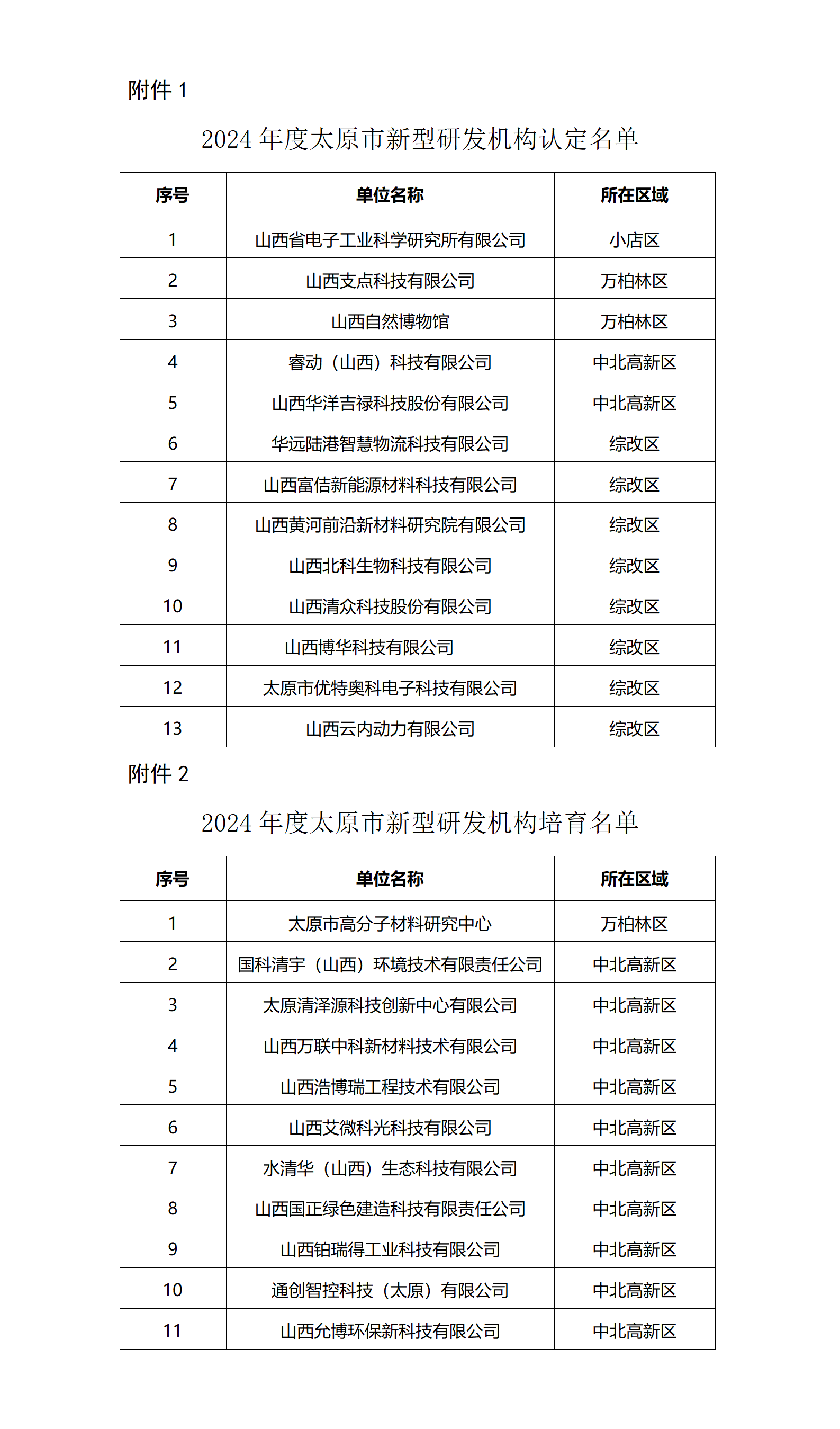 1.2024年度太原市新型研发机构认定名单_01.png