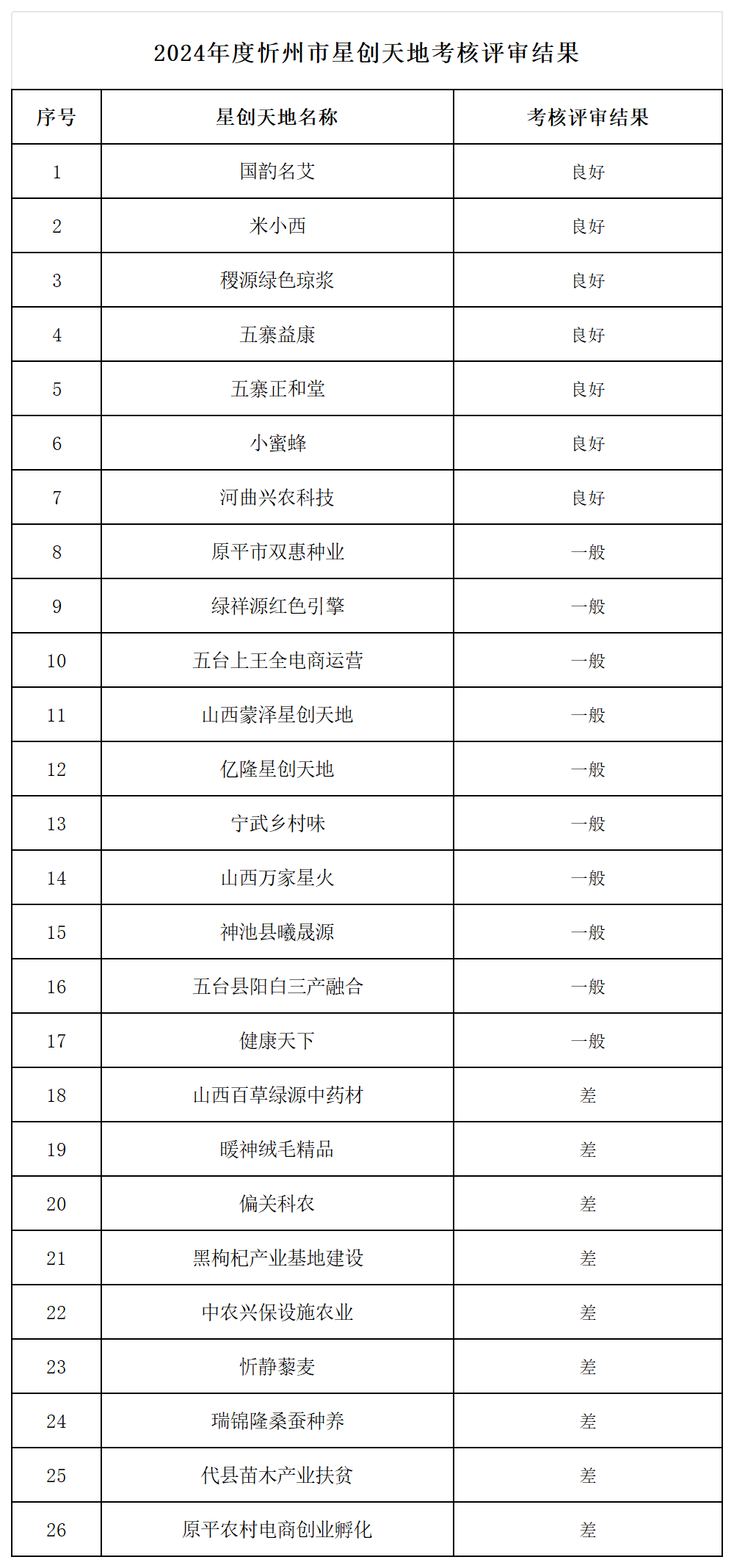 附件：2024年度忻州市星创天地考核评审结果_Sheet1.png