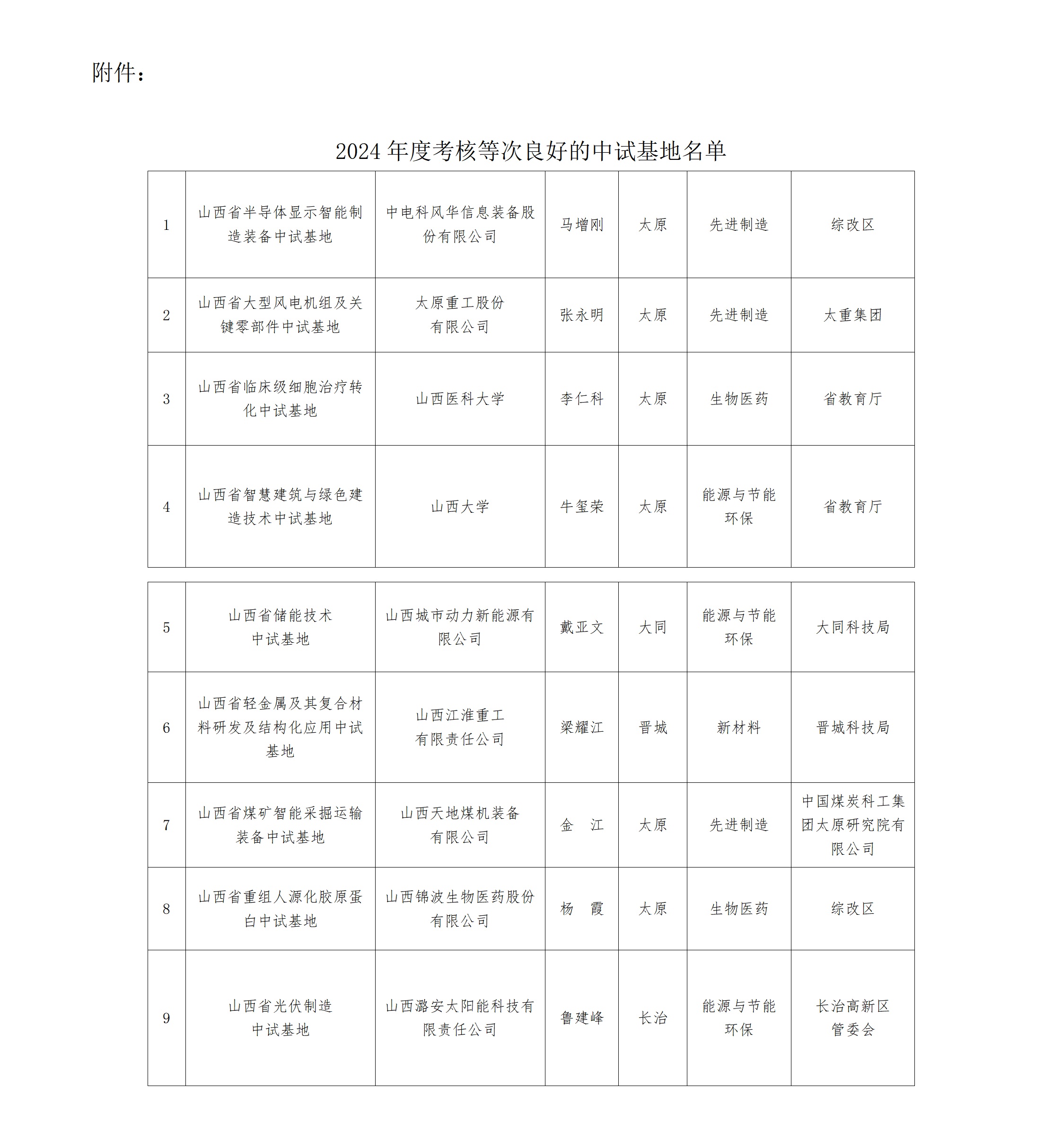 附件：2024年度考核等次良好的中试基地名单_01.png