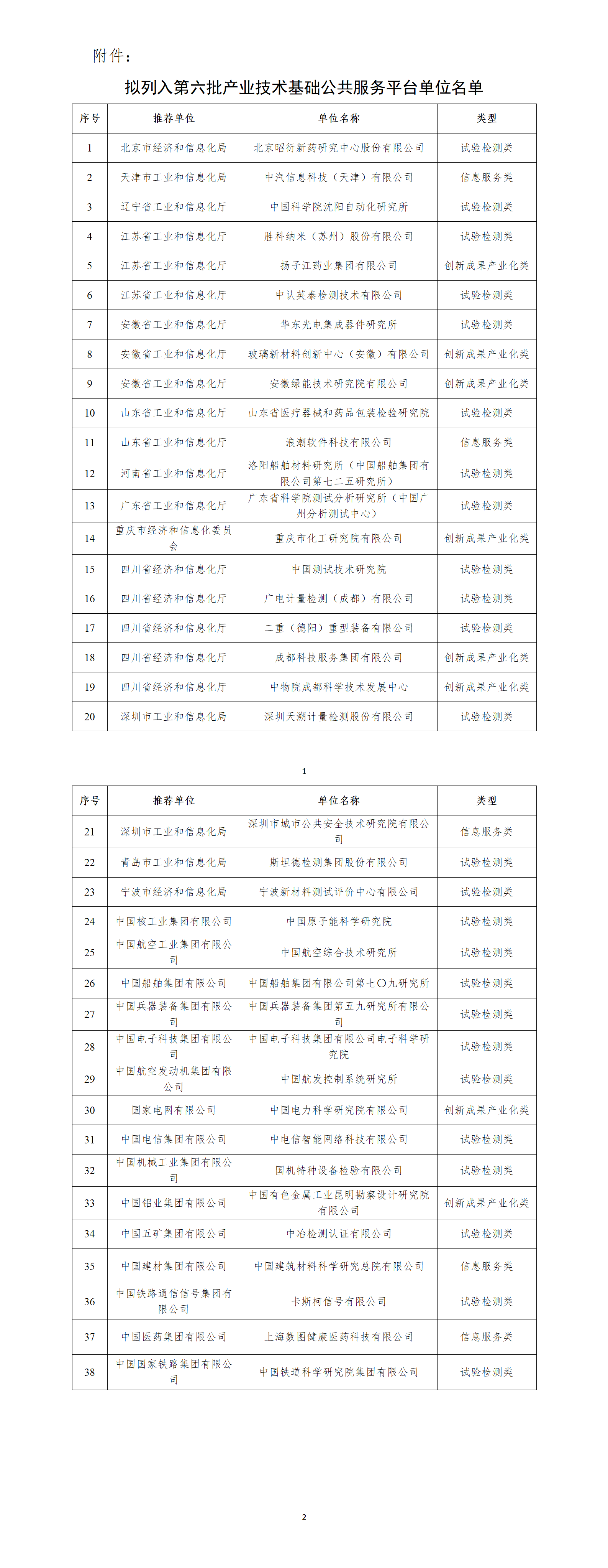 附件：拟列入工业和信息化部第六批产业技术基础公共服务平台名录的建议名单_01.png