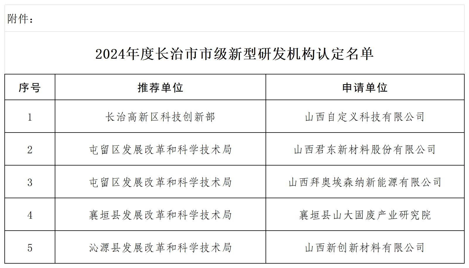 附件：2024年度长治市市级新型研发机构认定名单_Sheet1.png