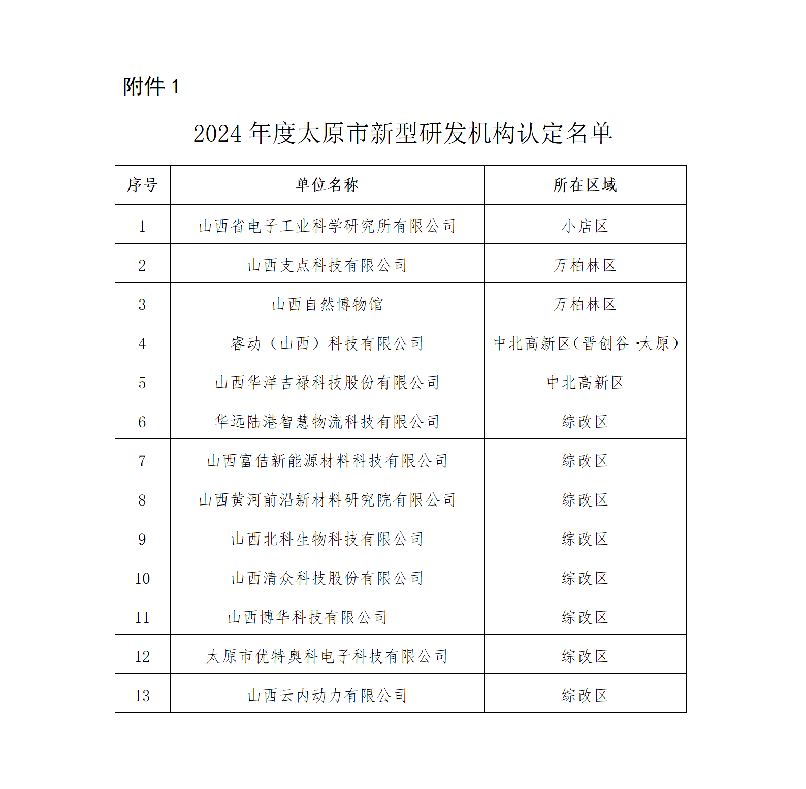 1.2024年度太原市新型研发机构认定名单_01.png