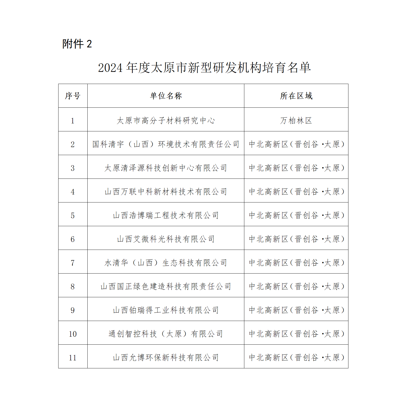 2.2024年度太原市新型研发机构培育名单_01.png