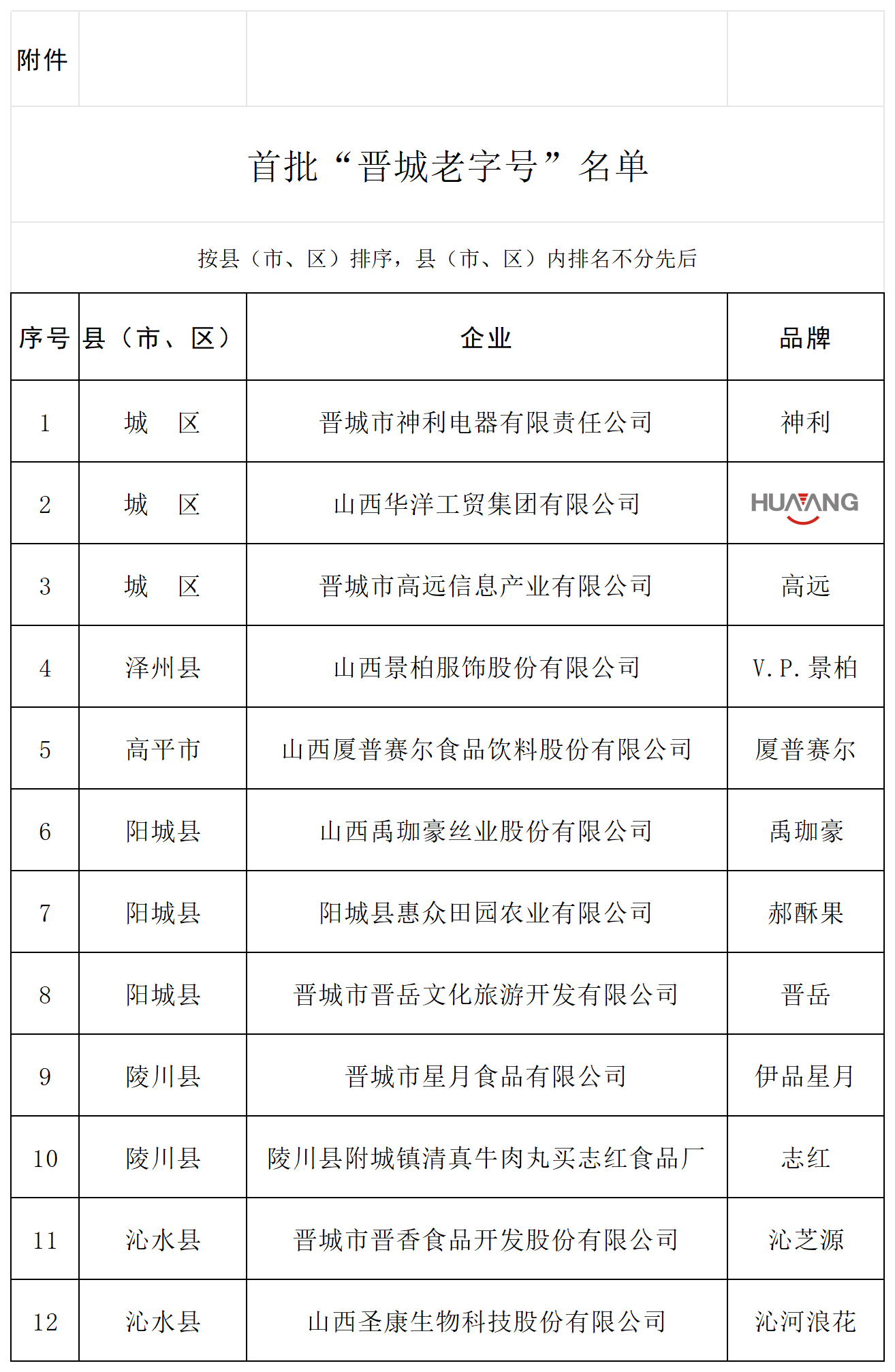 首批“晋城老字号”名单_Sheet1.png