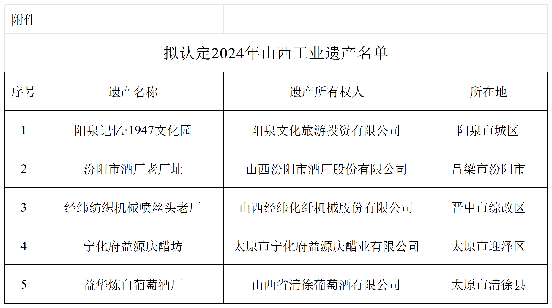 附件：拟认定2024年山西工业遗产名单_Sheet1.png