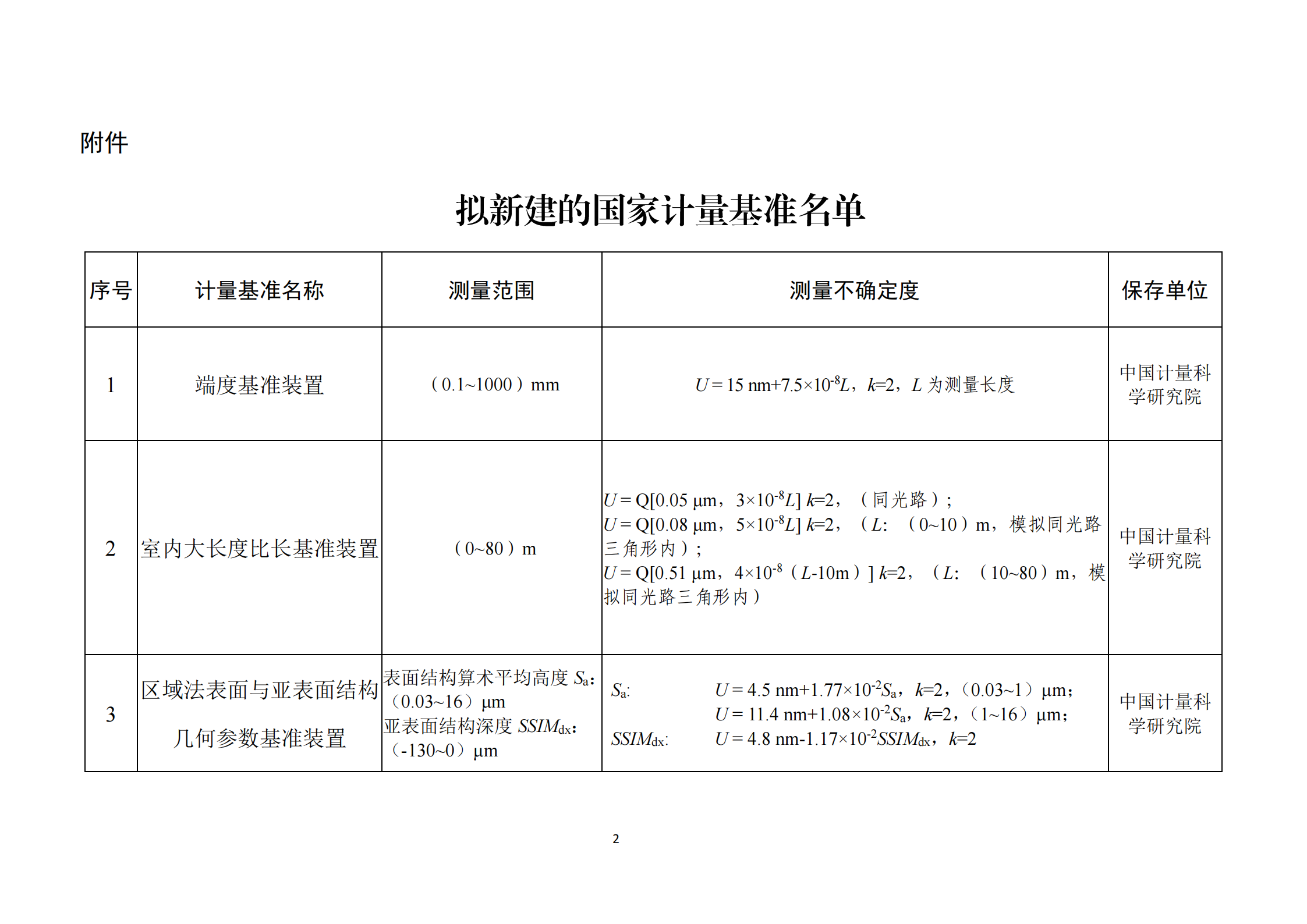 附件：拟新建的国家计量基准名单_00.png