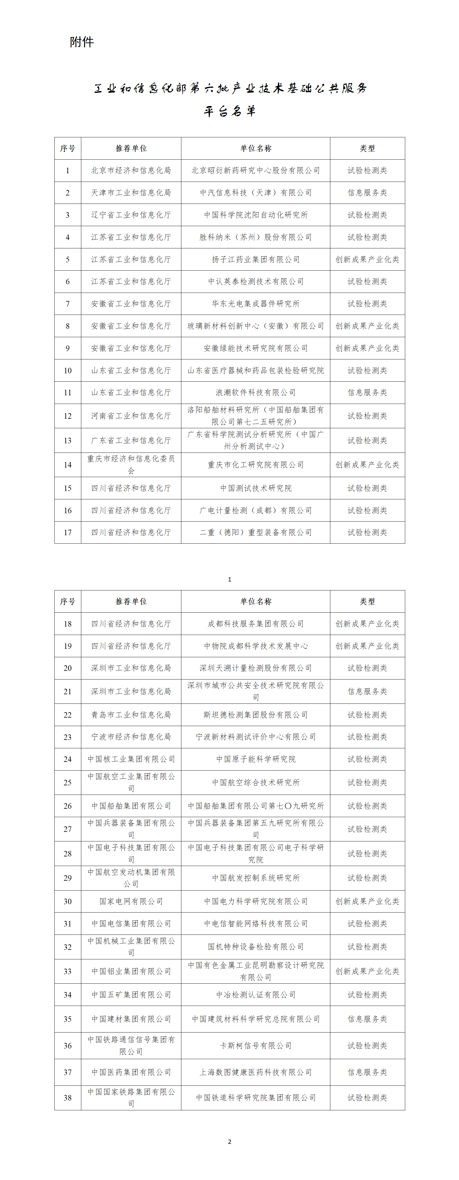 附件：工业和信息化部第六批产业技术基础公共服务平台名单_01.png