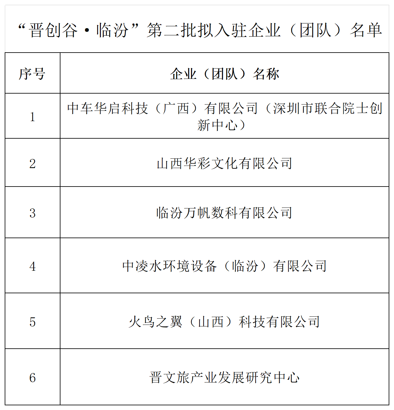 附件：“晋创谷·临汾”第二批拟入驻企业（团队）名单_1.png