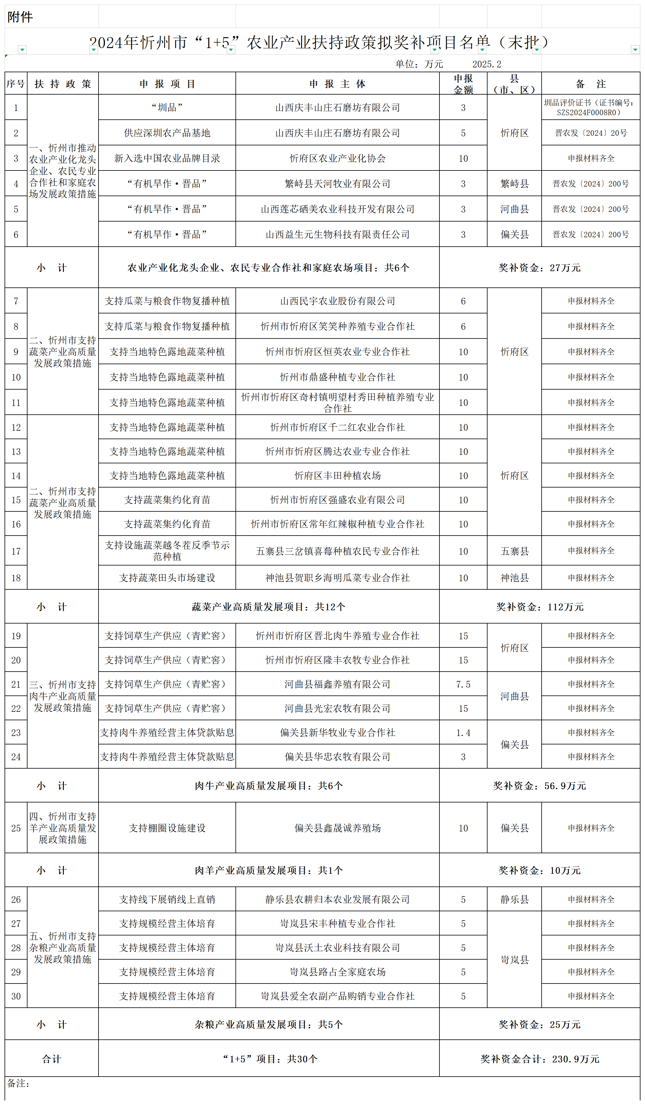 附      件： 2024年忻州市“1+5”农业产业扶持政策拟奖补项目名单（末批）_Sheet1.png