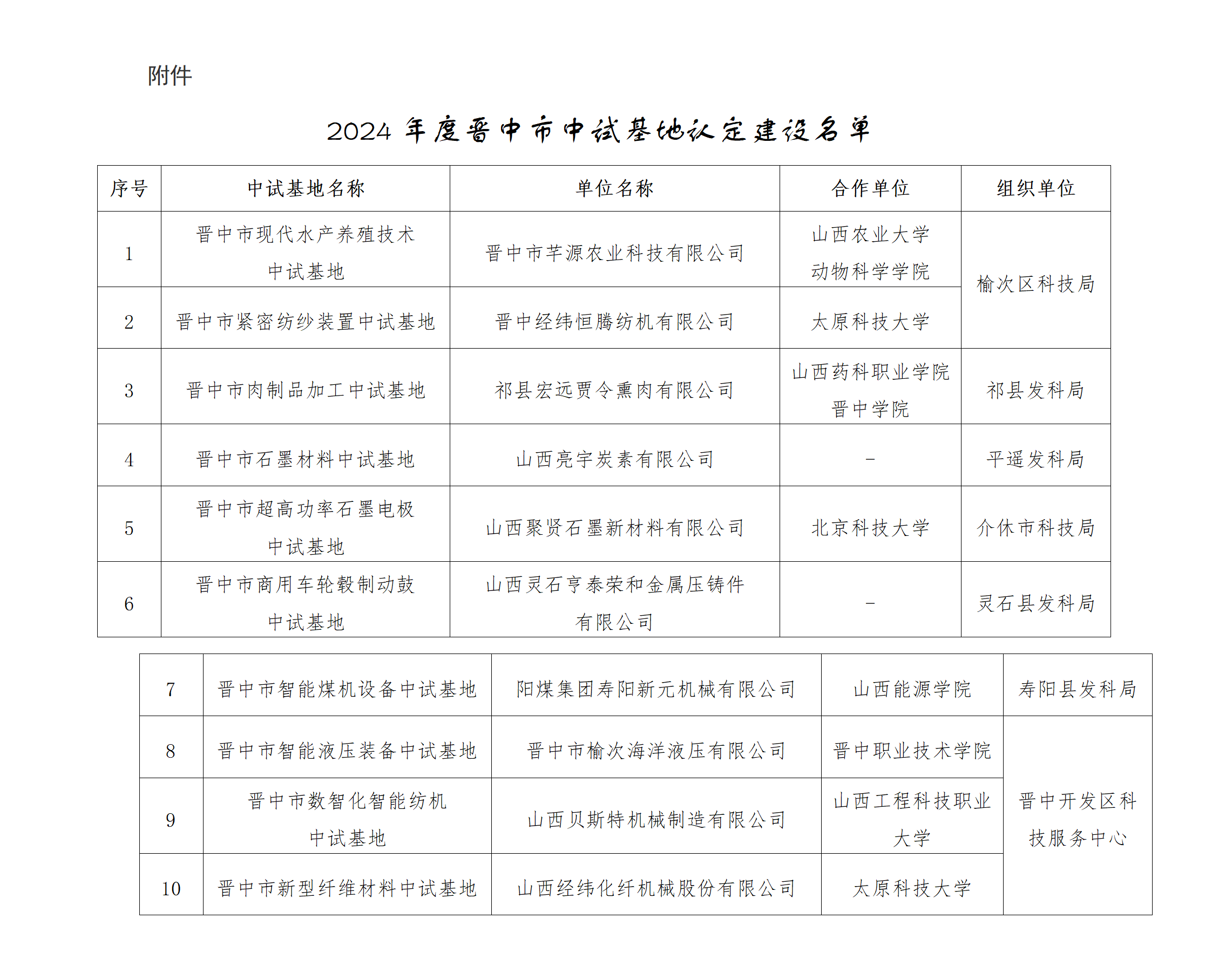 附件：2024年度晋中市中试基地认定建设名单_01.png